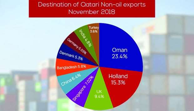 Qatar posts QR2.24bn non-oil exports in November 2018