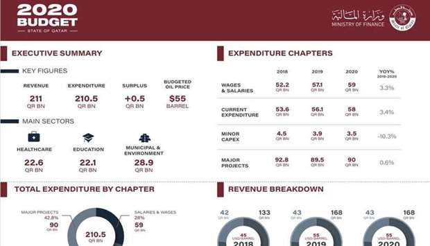 Qatar announces 2020 budget of QR210.5bnrnrn