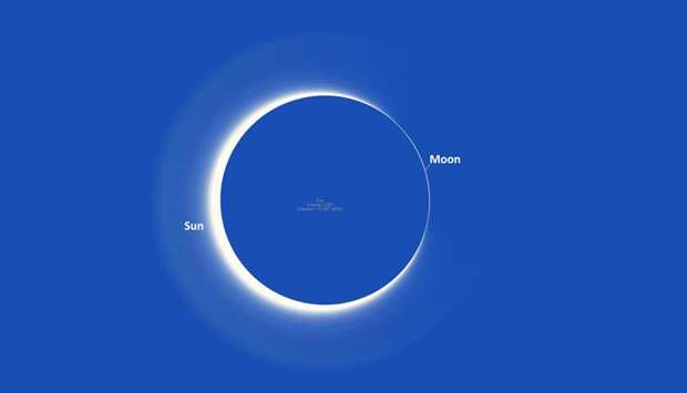 Qatar residents can see the rare annular solar eclipse with the sunrise on Thursday, December 26