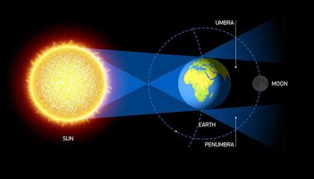 POSITIONING: The position of Sun, Earth, and Moon during lunar eclipse.