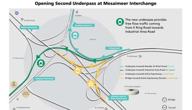 Ashghal to open second underpass at Mesaimeer Interchange on Friday
