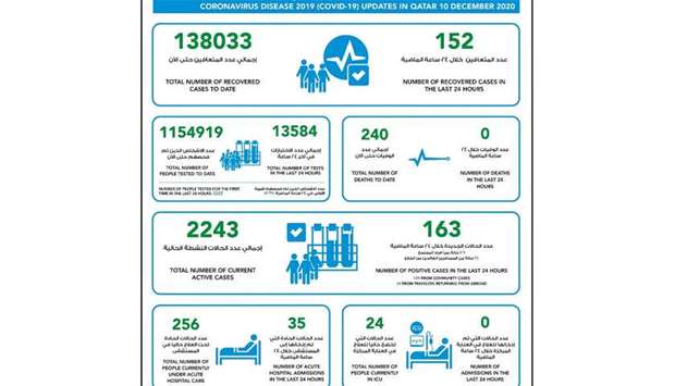 Qatar Thursday records 163 Covid-19 cases, 152 recoveries