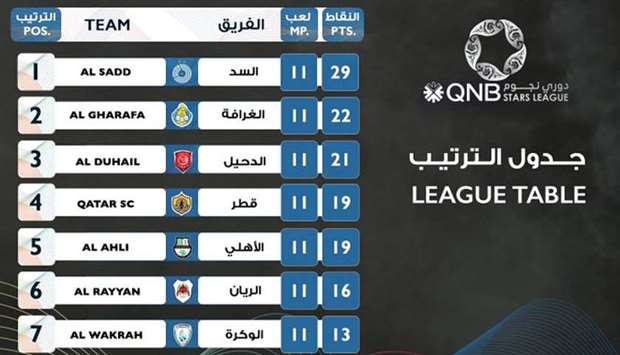 Al Sadd continue to top table with 29 points