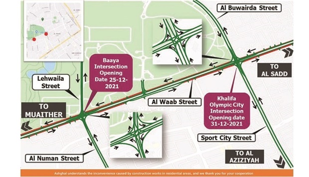 The opening of the two intersections on Al Waab Street will ease the traffic for road users heading to Al Aziziyah, Al Waab, Mehairja, Muraikh and Muaither a tweet said.