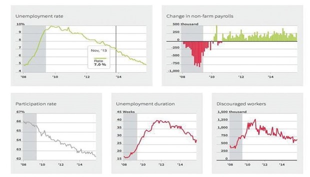 Nonfarm payrolls increase 151,000 in January; construction slowed after weather-related lift; unemployment rate at 4.9%; average hourly earnings rise 12u00a2