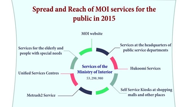 Reach of MoI services