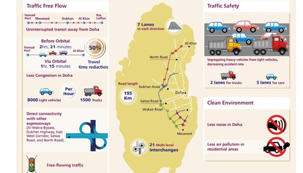 Infographics highlighting the benefits of the project, courtesy of Ashghal.