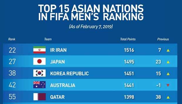 AsianCup 2019 champions Qatar climb 38 spots to be among Asia's top 5 as Iran remain as Continent's 