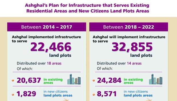 Ashghal's citizen projects offer boost for developmentrnrn
