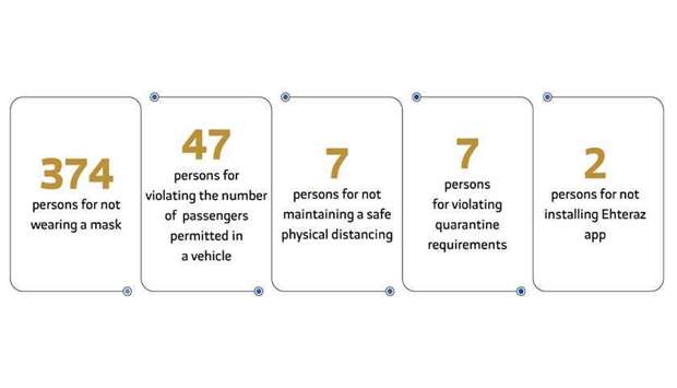 437 referred to prosecution for Covid-19 violations