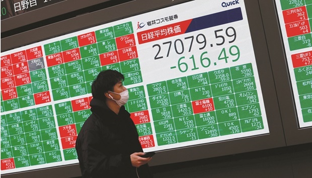 A person walks past a screen showing the Nikkei index outside a brokerage in Tokyo. The Nikkei 225 closed down 2.2% to 27,079.59 points yesterday.