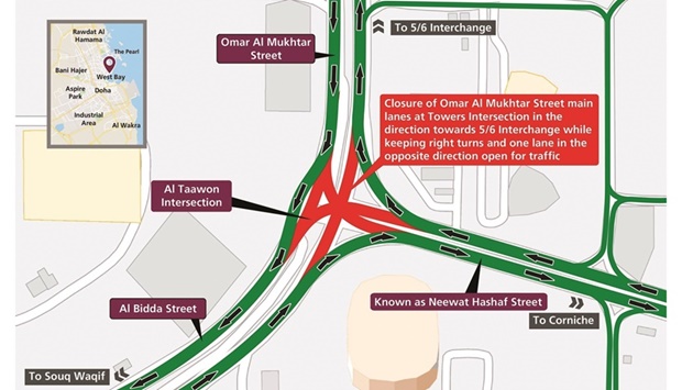 During this time, road users heading towards 5/6 Interchange can turn right towards the street known as Neewat Hashaf Street then make a U-turn at the next intersection to return to Al Taawon Intersection.