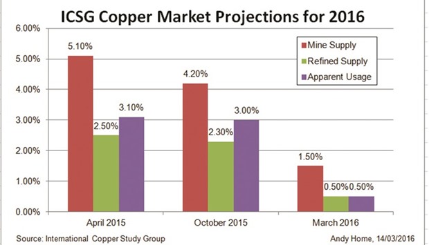 Is copper suffering from feast or famine, or neither?