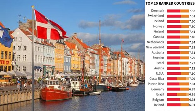 Denmark world's happiest country