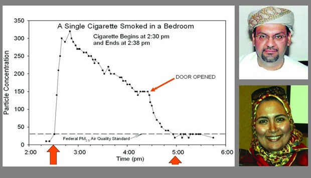 Chart representing the mpact of cigarette smoke in a closed room. Dr Jawad al-Lawati (inset top), Dr Fatimah El-Awa (inset bottom).
