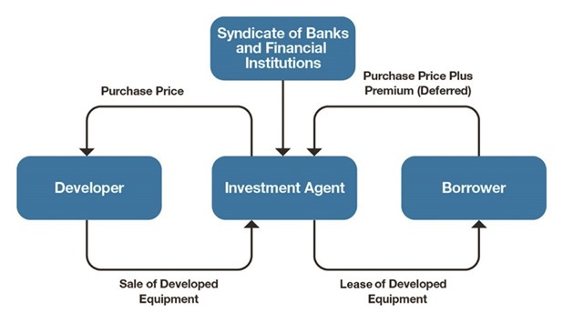 A typical istisnau2019a structure that can be used for financing PPP projects. The borrower (a government agency) leases the asset (product, service) once it is delivered to the lenders. The purchase price owed is repaid to the investors in instalments plus premium through a broker.