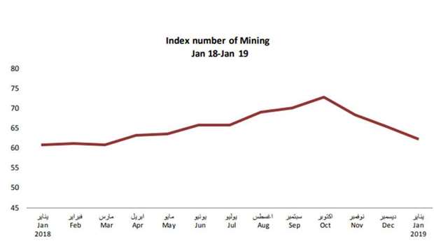    The mining and quarrying index, which has a relative weight of 83.6%, saw a 1.8% surge month-on-month January this year 