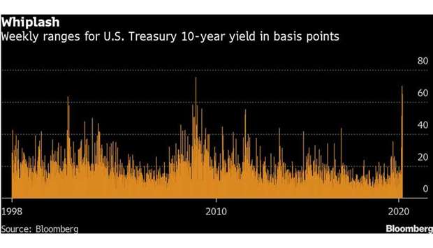 Treasury market graf