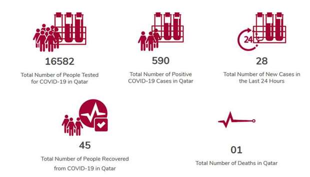 28 new confirmed cases of coronavirus in Qatar