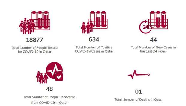 3 recovery, 44 new confirmed cases of coronavirus in Qatarrnrn