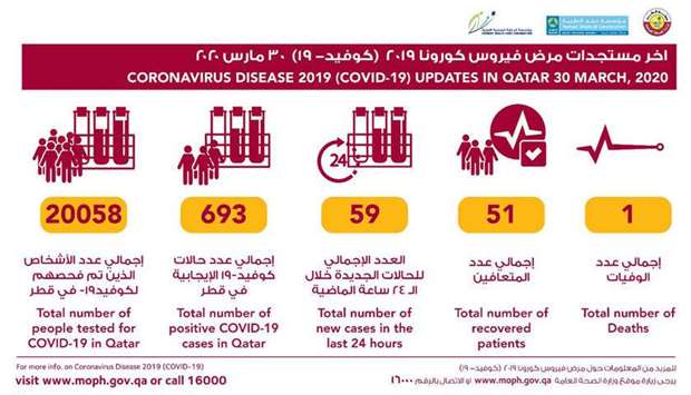 59 new Covid-19 cases in Qatar; 3 more recover