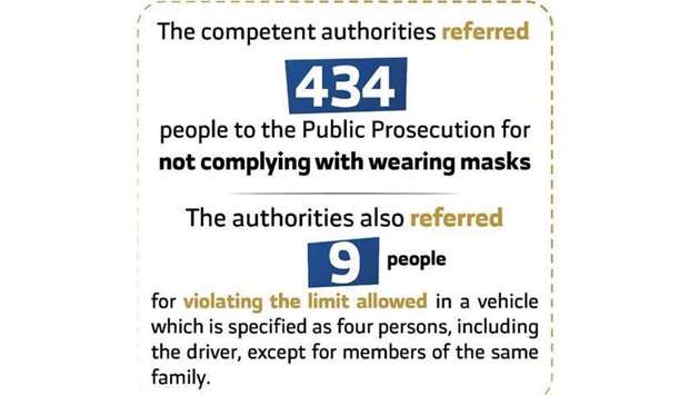 434 referred to prosecution for not wearing masks, 9 for breaching car limit rulernrn