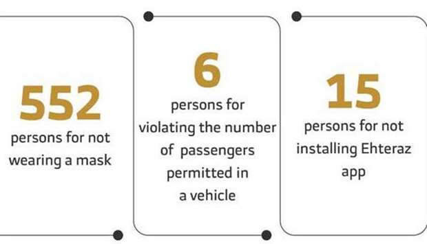 573 face prosecution for Covid violationsrnrn