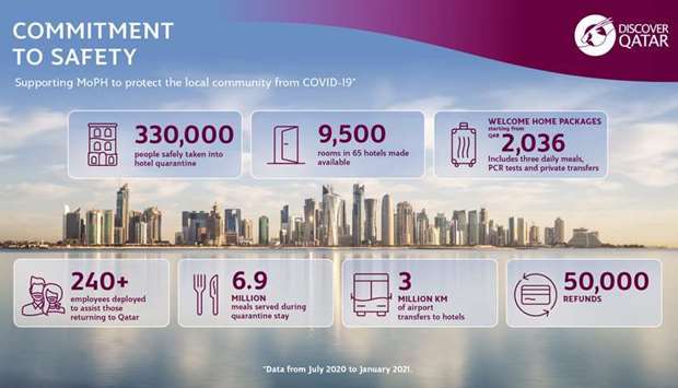 Discover Qatar assists more than 330,000 people with quarantine packagesrnrn