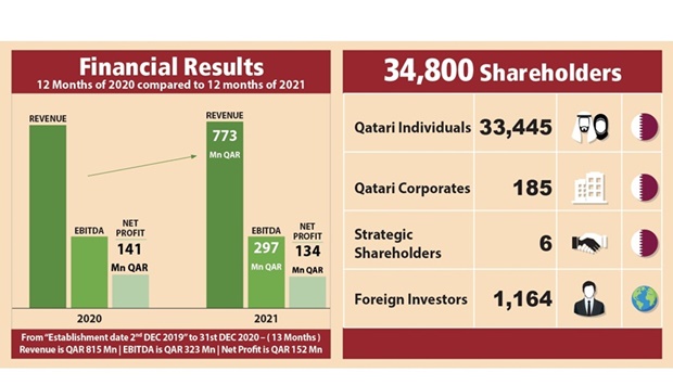 ollowing its strong operational performance in the year 2020. Revenue of QR773 million and net profit of QR134 million for the year 2021 compared to QR759 million revenue and QR141 million net profit in the last year same period. Maintained industry leading net profit margin of 17% in year 2021.