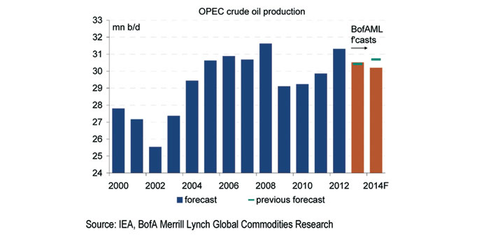 Lower oil demand and higher non-Opec oil supply could tilt the market into a small surplus, prompting Opec to trim output, says Bank of America Merril