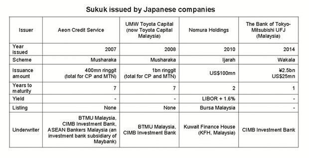 Private sukuk issuances by Japanese financial companies up to 2014. Bank of Tokyo-Mitsubishi UFJ and Mizuho Bank joined with multimillion murabaha facilities in cooperation with the Islamic Development Bank in 2014 and 2017, respectively. Source: Nomura Institute of Capital Research.