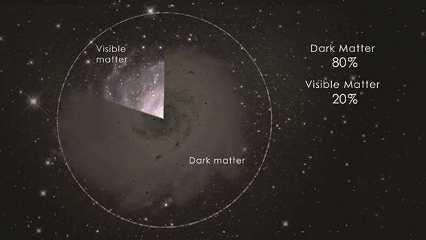 AT A GLANCE: Pie chart showing the approximate ratios of dark matter and visible matter in the universe.