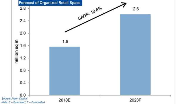 Qataru2019s retail space set to see huge expansionrnrn