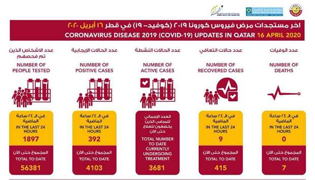 MoPH announces 392 new coronavirus cases, 9 recoveriesrnrn