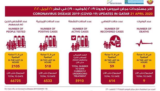 MoPH announces 518 new coronavirus cases, 59 recoveries