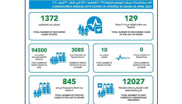 845 new confirmed cases of coronavirus in Qatar, 129 recoveries
