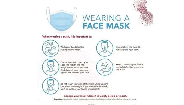 The Ministry of Public Health (MoPH) has reiterated the need to wear face masks properly, explaining