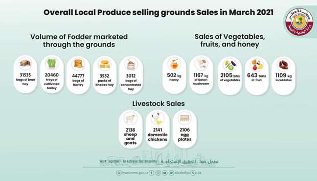 According to figures released by the MME, a total of 2,105 tonnes of farm products were sold in March, including 643 tonnes fruits, 502kg honey, 1,109 kg local dates, and 1,167 kg Qatari mushroom.