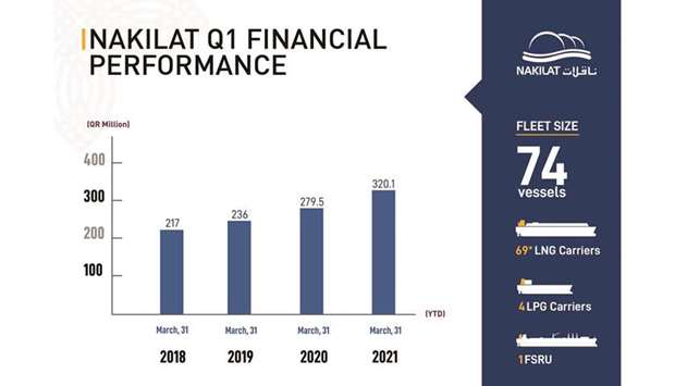 Nakilat remained committed in achieving its vision and continued to deliver robust financial performance and sustained operational excellence, despite the challenges brought about by the Covid-19 pandemic.