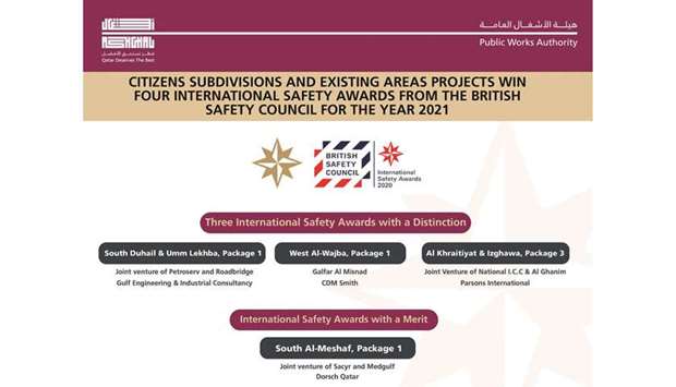 The awards, according to an Ashghal statement, come in recognition of their commitment to keeping workers and workplaces healthy and safe during the 2020 calendar year.