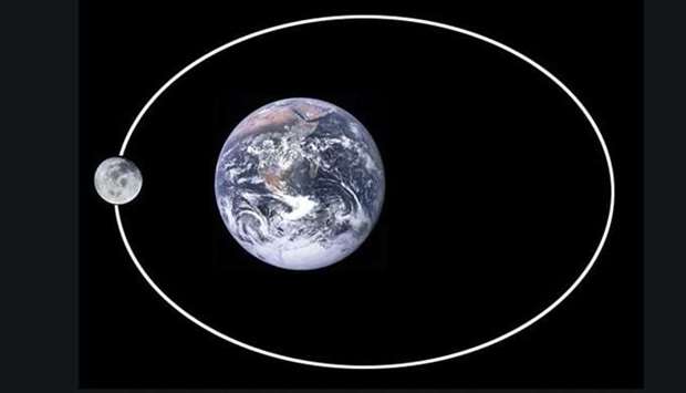 During supermoon, the moon will be closer to the earth at about 358,000km from the centre of the earth