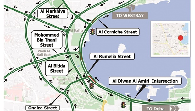 During the closure, the left turn from Corniche Street to Mohammed Bin Thani Street will be closed. Road users should continue straight to Markhiya Street to make a U-turn to reach their destination.