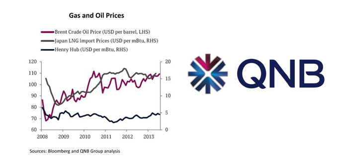 Robust global demand is likely to keep LNG prices high over the next few years, which QNB says will continue to support Qataru2019s large current account 