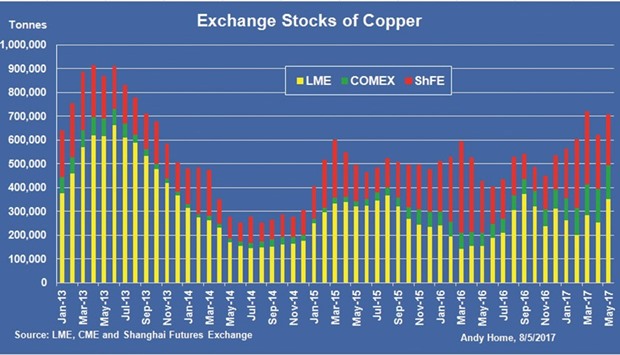LME