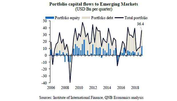 Capital flows to emerging markets rebound in Q1: QNBrnrn