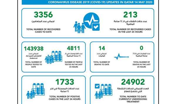 Latest update on Coronavirus in Qatar