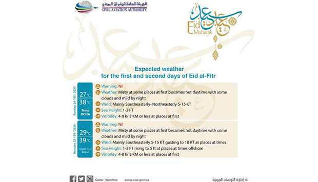 The Qatar Met department has issued a weather report for the first two days of Eid al-Fitr.