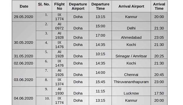 Additional list of repatriation flights from Doha to India from May 29 to June 4rnrn