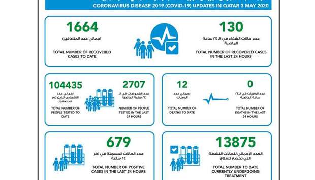 MoPH announces 679 new coronavirus cases, 130 recoveriesrnrn