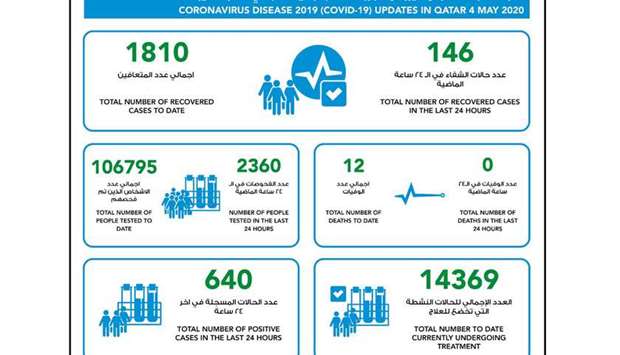 640 new confirmed cases of coronavirus in Qatar, 146 recoveries